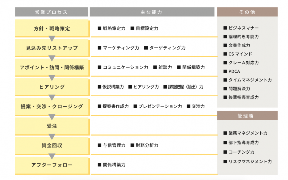 営業マンのスキルマップの内容は 項目例を紹介 営業代行なら営業コンサルティング会社 株式会社アイランド ブレイン