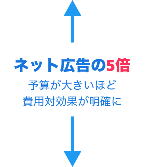 ネット広告の5倍。予算が大きいほど費用対効果が明確に