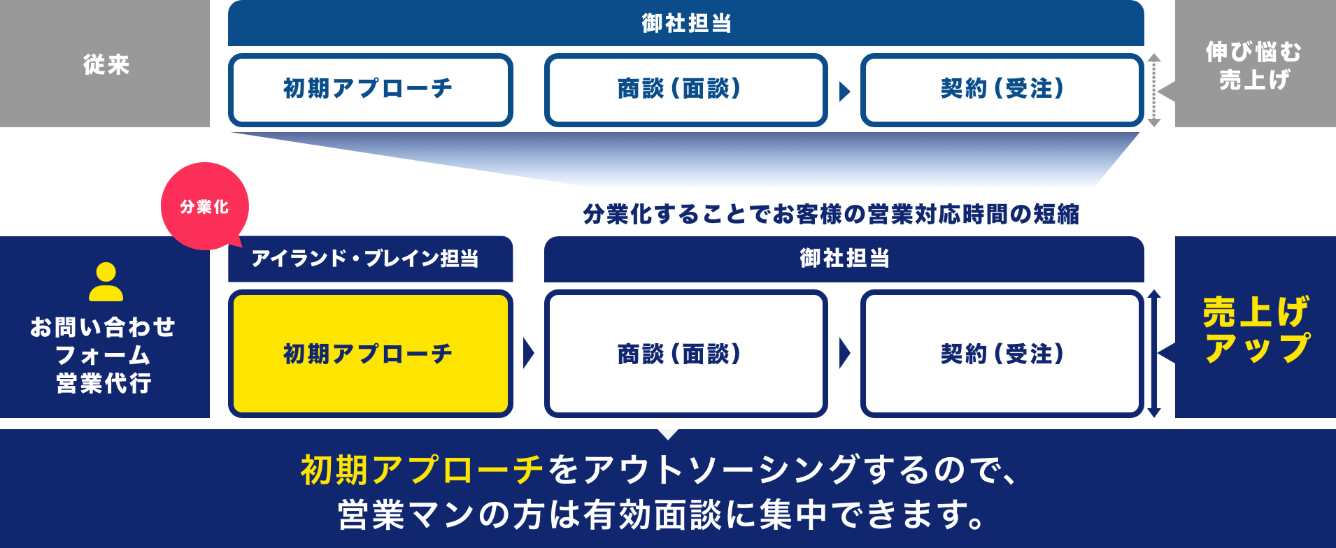 問い合わせフォーム送信代行
