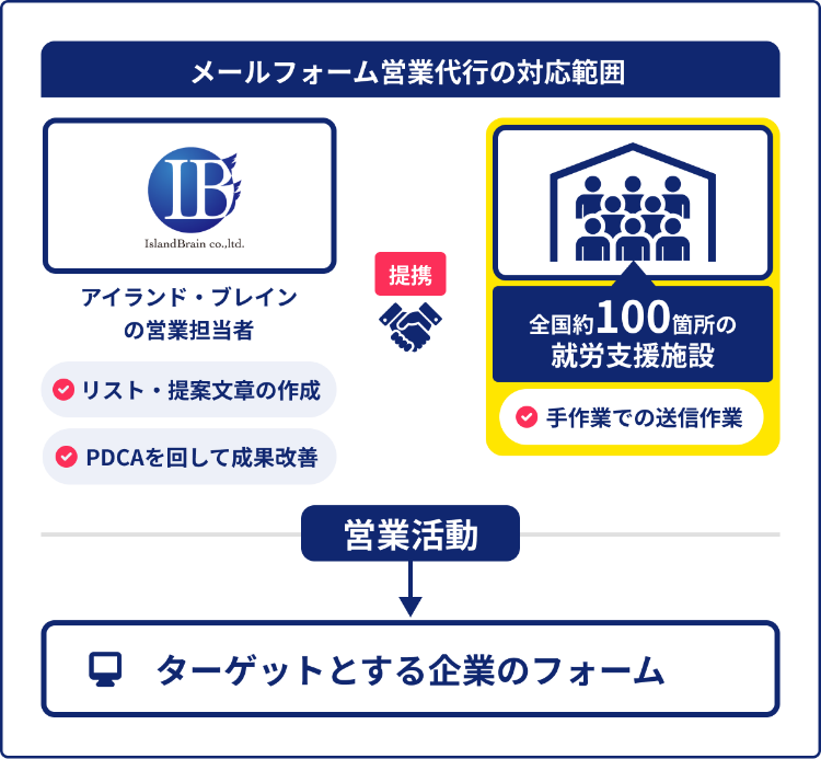 IB式お問い合せフォーム営業の送信体制