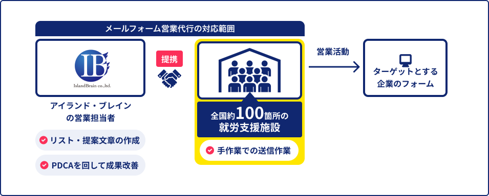 IB式お問い合せフォーム営業の送信体制
