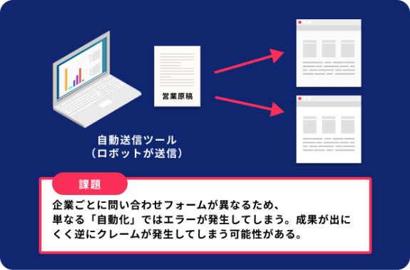 IB式お問い合せフォーム営業の送信体制
