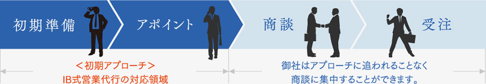 初期準備 アポイント(初期アプローチ IB式テレアポ代行の対応領域) 商談　受注(御社はアプローチに追われることなく商談に集中することができます。)