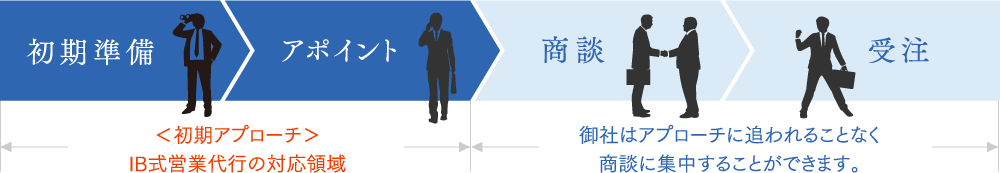 営業代行のフロー