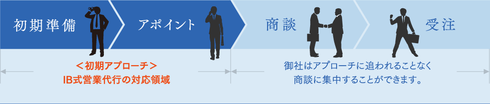 営業代行の流れ